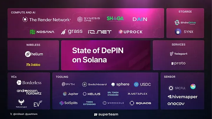 State of DePIN on Solana.webp